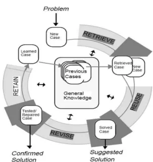 Gambar 3. Siklus Case-Based Reasoning  Dalam  Case-Based  Reasoning  ada  empat tahapan yang meliputi pada gambar 3: 
