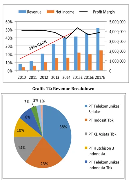 Grafik 12: Revenue Breakdown 