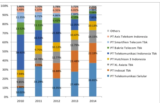 Grafik 13: Revenue Breakdown 