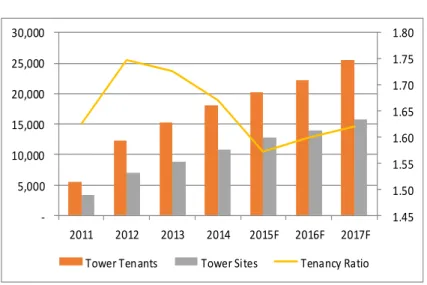 Grafik 15: Tower and Tenancy 