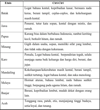 Tabel no.1 Ciri-Ciri Etnis Pada Mahasiswi Asrama Puteri Baru USU 