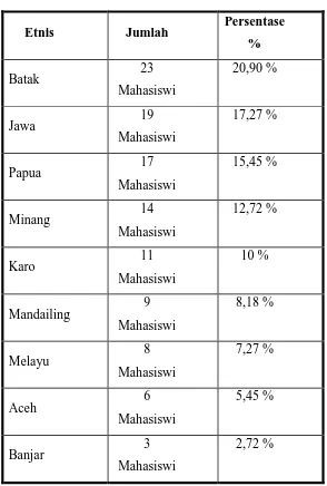 Tabel no.2 Etnis-etnis yang ada di asrama puteri baru USU 