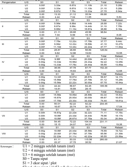 Tabel 2. Beda uji rataan pengaruh interaksi antara umur tanaman (U) dengan jumlah ulat (S) terhadap persentase tanaman terserang pada pengamatan I - VIII
