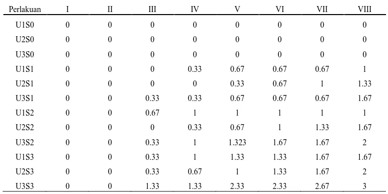 Tabel 3. Jumlah kelompok telur siput setengah cangkang yang ditemukan pada tiap perlakuan mulai dari pengamatan I-VIII hasil rataan dari 3 ulangan