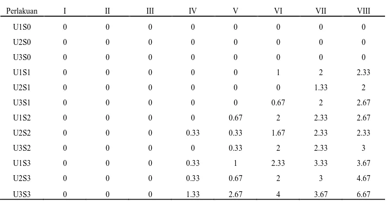 Tabel 4. Perkembangan siput setengah cangkang pra dewasa pada tiap perlakuan mulai pengamatan I-VIII hasil rataan dari 3 ulangan