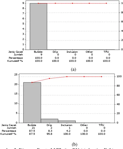 Gambar 2. Diagram Pareto LNFL tipe DN (a) dan tipe E (b) 