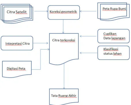 Gambar 1: Bagan alir kerja analisis Tata Ruang pulau Moti perangkat lunak Global Mapper9 untuk