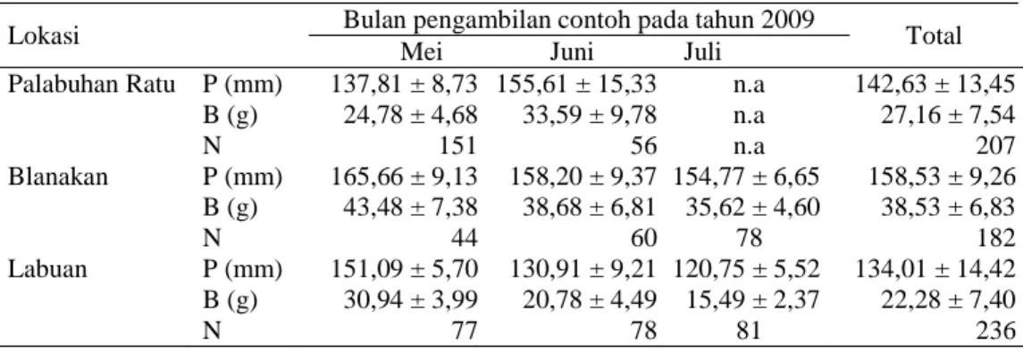 Tabel 1.  Komposisi tangkapan ikan tembang (S. gibbosa) berdasarkan panjang, berat dan jumlah sampel menurut tempat dan waktu.