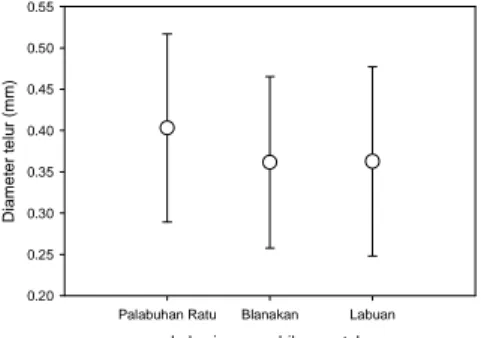 Gambar 4.  Panjang total (histogram) dan fekunditas (box plot) ikan tembang (S. gibbosa).