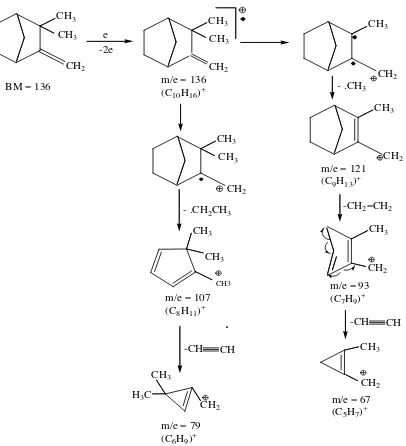 Gambar 4.3. Spektrum GC-MS senyawa Kamfen dari minyak atsiri   rimpang Jerangau yang diperoleh dengan menggunakan alat Stahl (a = sampel; b = Standard library)  