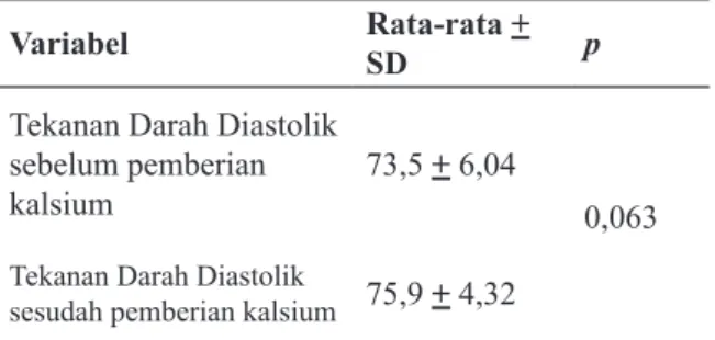 Tabel 5. Pengaruh pemberian kalsium terhadap  tekanan darah diastolik pada kelompok kontrol.