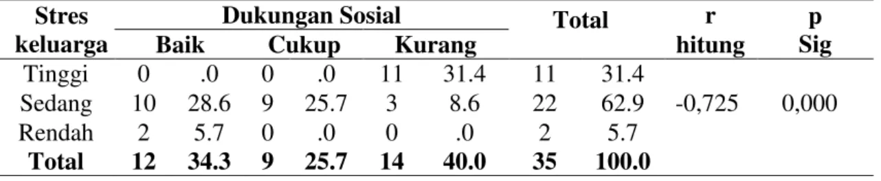Tabel 3 Distribusi frekuensi stres keluarga di ruang ICU PKU  Muhammadiyah Yogyakarta 