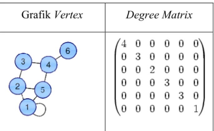 Gambar 2.1 Adjacency Matrix  3.2.2  Biadjacency Matrix 