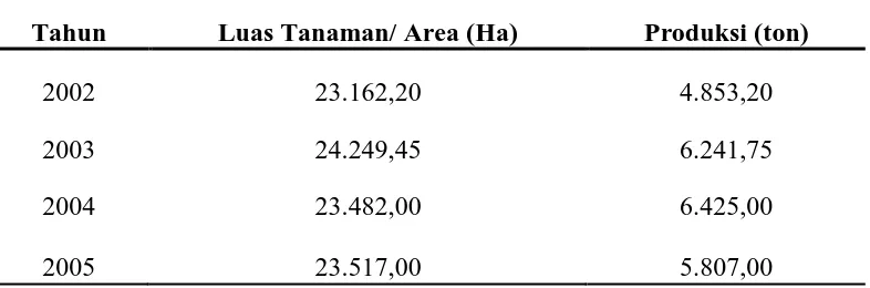Tabel 1. Luas Tanaman dan Produksi Kemenyan Tanaman Perkebunan Rakyat Tahun 2002-2005 