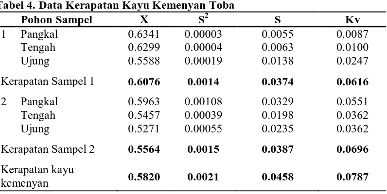 Tabel 4. Data Kerapatan Kayu Kemenyan Toba Pohon Sampel Χ S2 