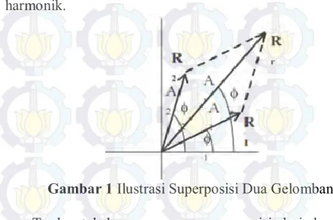 Gambar 1 Ilustrasi Superposisi Dua Gelombang   Terdapat  beberapa  macam  superposisi  dari  dua  getaran  dibedakan berdasarkan parameter getaran, misalkan perpaduan  dua getaran dengan frekuensi sudut yang sama