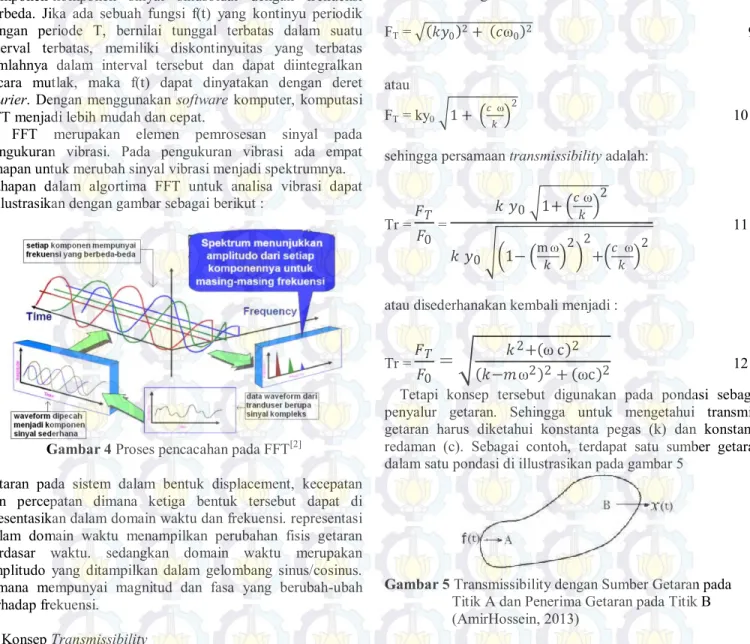 Gambar 5 Transmissibility dengan Sumber Getaran pada  Titik A dan Penerima Getaran pada Titik B  (AmirHossein, 2013) 