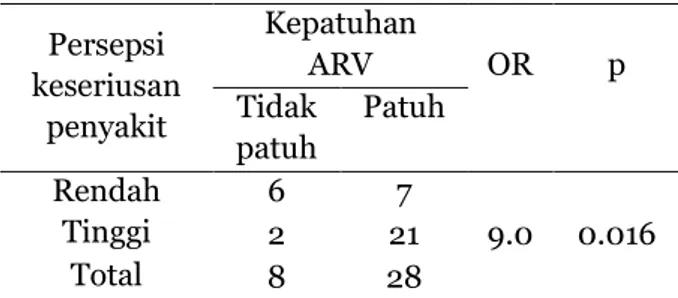 Tabel  2.  Uji  Chi  square  Pengetahuan  tentang ARV dengan  Kepatuhan Terapi 