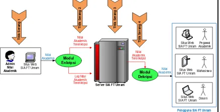 Gambar 1. Diagram Global Sistem Pengamanan Data Nilai Akademik pada SIA FT Unram 
