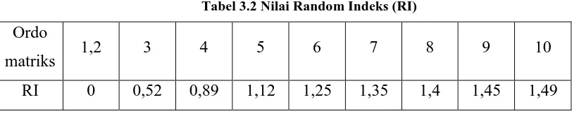 Tabel 3.2 Nilai Random Indeks (RI) 