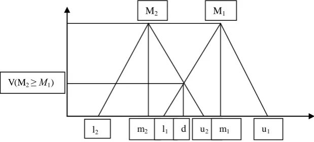 Gambar 3.2 Perpotongan antara M1dan M2(Chang, 1996) 
