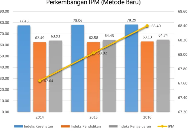 Grafik 1.5 dan 1.6 memberikan gambaran bahwa  IPM  Kabupaten Ciamis,  yang dihitung dengan menggunakan metode lama maupun metode baru, setiap  tahun  menunjukkan  peningkatan
