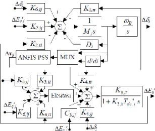 Gambar 1. Model linear multimesin dan PSS. 