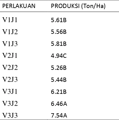 Tabel 6. Beda Uji Rataan Pengaruh Varietas dan Jarak Tanam Terhadap Produksi Jagung. 