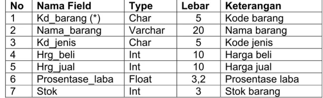 Tabel 2.2 Struktur Tabel Jenis No Nama Field Type Lebar Keterangan 1 Kd_jenis (*) Char 5 Kode jenis 2 Nm_jenis Varchar 20 Nama jenis