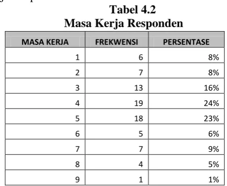 Tabel 4.2  Masa Kerja Responden 