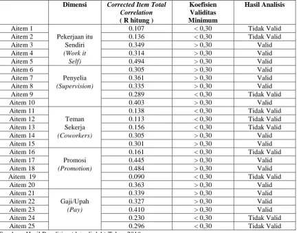 Tabel 4.4 Validitas Aitem Skala Kepuasan kerja (Variabel Independent) 