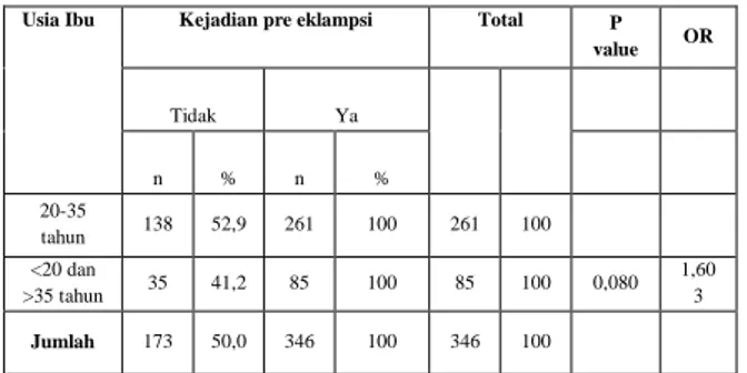 Tabel  7.  Hubungan  Antara  Usia  Kehamilan  Dengan  Kejadian  Pre  Eklampsi  Di  RSUD  Embung  Fatimah  Kota Batam Tahun 2012 