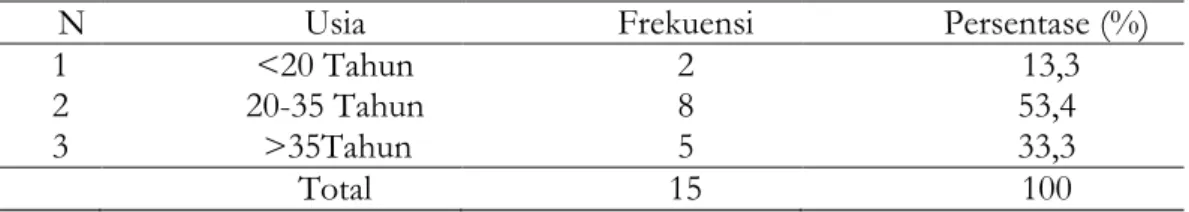 Tabel 1. Distribusi Frekuensi Karakteristik Responden Menurut Umur Ibu Hamil Preeklampsi   di Wilayah Kerja Puskesmas Wonorejo Kecamatan Ngadiluwih Kabupaten Kediri  