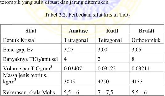 Tabel 2.2. Perbedaan sifat kristal TiO 2