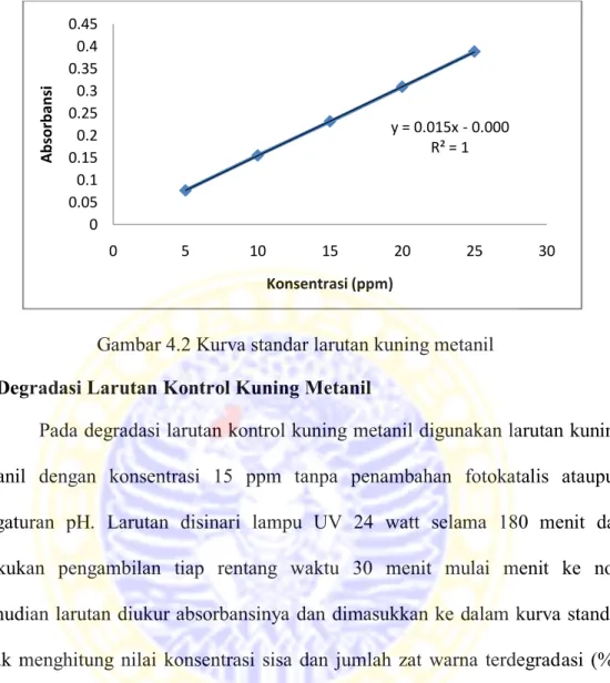 Tabel 4.2 Data pengukuran pada degradasi larutan kontrol kuning metanil 