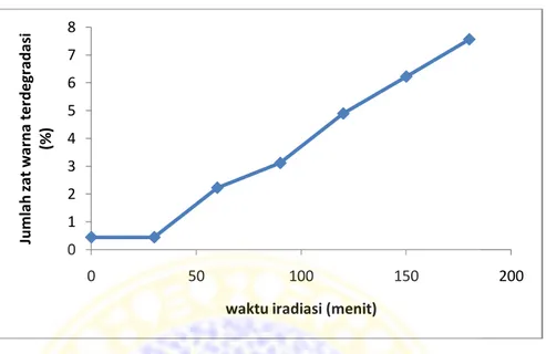 Gambar  4.3  Grafik  hubungan  jumlah  zat  warna  terdegradasi  (%)  terhadap  waktu iradiasi pada degrasi larutan kontrol kuning metanil 