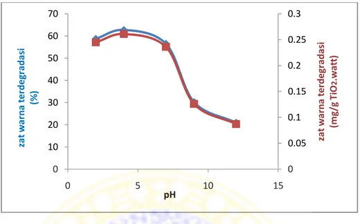 Gambar 4.4 Grafik hubungan zat warna yang terdegradasi terhadap pH pada  degradasi menggunakan TiO 2