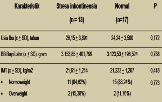 Tabel 1. Karakteristik Subjek antara Kelompok  Stres Inkontinensia Urin dan Kelompok Normal