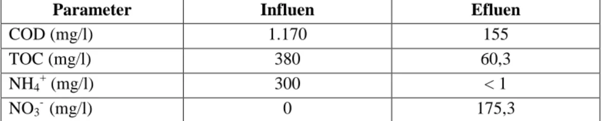 Tabel 11.  Rata-rata konsentrasi influen dan efluen dari proses penyisihan biologi