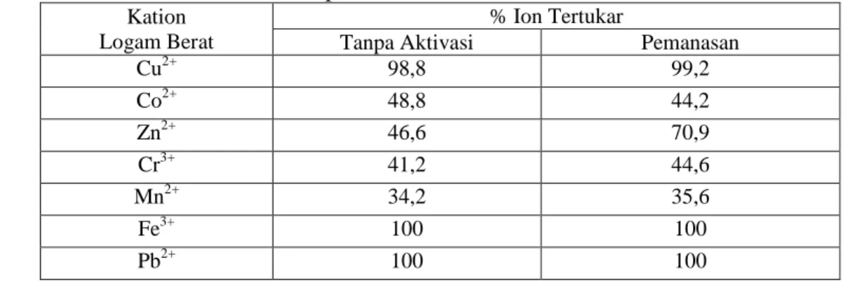 Tabel 12.   Persentase logam berat tertukar dari zeolit tanpa aktivasi dan zeolit diaktivasi melalui pemanasan