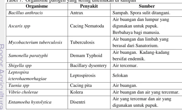 Tabel 7. Organisme patogen yang sering ditemukan di sampah