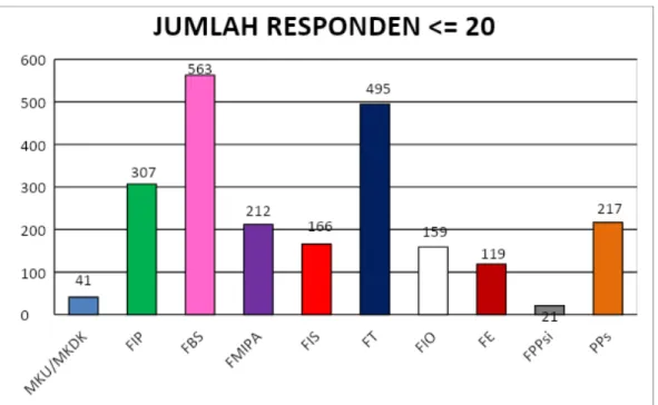 Gambar 3.4  Jumlah Responden ≤ 20 Orang