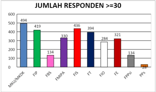 Gambar 3.6 Jumlah Responden ≥  30 Orang