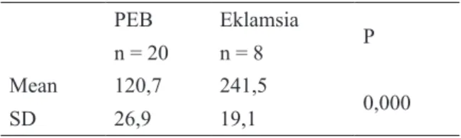 Tabel 2. Perbedaan Kadar P-Selektin Serum pada  Preeklamsia Berat dan Eklamsia