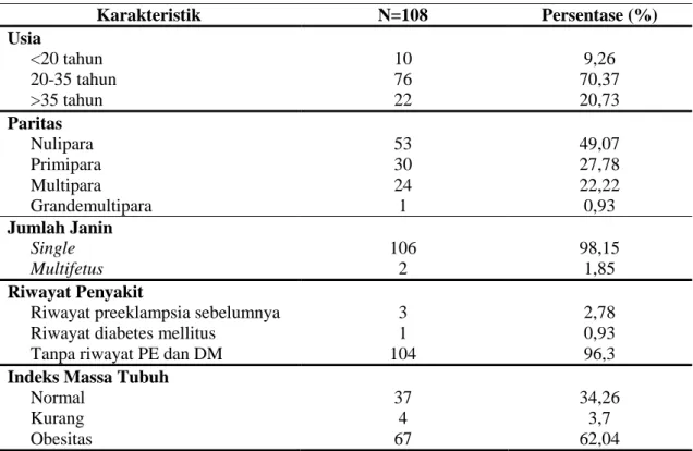 Tabel 1. Karakteristik Pasien Preeklampsia di RSUP Sanglah Denpasar Tahun 2015  