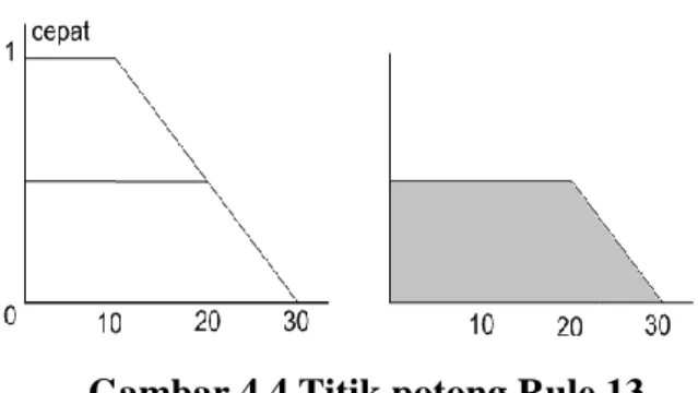 Gambar di atas merupakan titik potong  variabel output himpunan fuzzy cepat, dimana  titik  potongnya  di  dapat  dari  hasil  implikasi  MIN  antara  variabel  sawit  himpunan  fuzzy  sedang  dengan  variabel  tekanan  uap  air   himpunan  fuzzy  normal