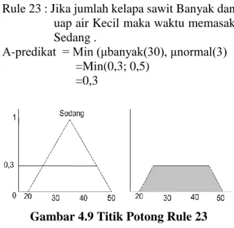 Gambar 4.9 Titik Potong Rule 23 