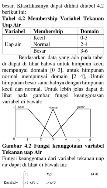 Tabel  4.2  Membership  Variabel  Tekanan  Uap Air 