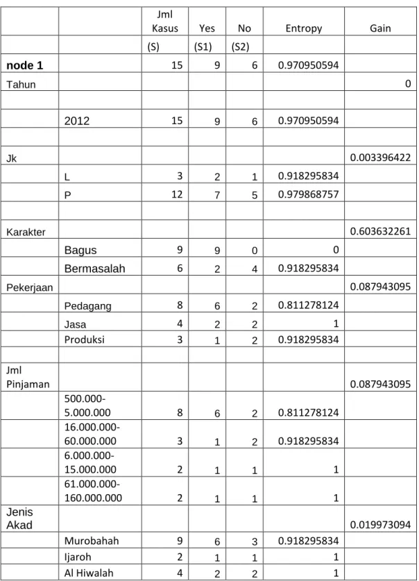 Tabel 1 Perhitungan Node 1 