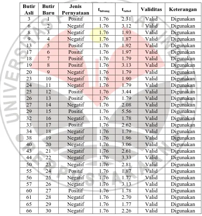 Tabel  3.8  Rekap Hasil Uji Coba Sikap Ilmiah Mahasiswa 